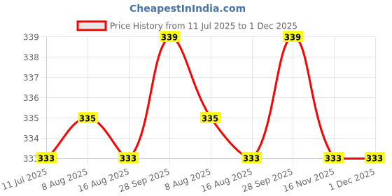amazon.in Mahir Glitter Biodegradable (Non Toxic) Supreme Quality Art & Craft Decorative Biodegradable & Eco Friendly Certified Glitter 100 Gm Pack Each (Brilliant Golden & Supreme Silver 0.08 mm) mahir glitter Price History Graph from 11 Jul 2025 to 1 Dec 2025