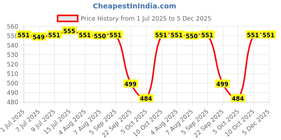 amazon.in mahir glitter Mahir (Supreme Golden Glitter) Powder use for Home Decor and Art and Craft, Resin Art (Big Pack 1KG) mahir glitter Price History Graph from 1 Jul 2025 to 5 Dec 2025