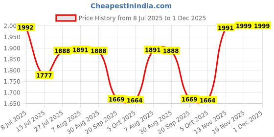 amazon.in Mahir Glitter Silver, Gold & Copper | 1 KG Ultra Sparkle Glitter Pack | for Resin Art, Craft, Makeup & Decoration Use (1 Kg Each Pack) Price History Graph from 8 Jul 2025 to 1 Dec 2025