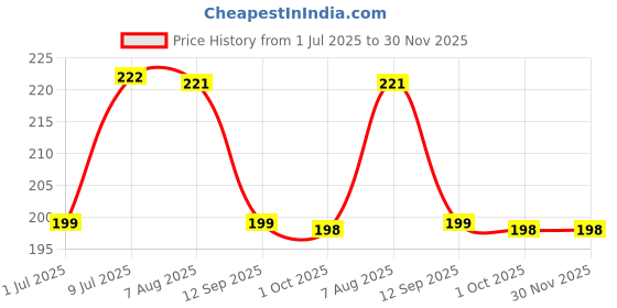 amazon.in mahir glitter Supreme Quality Art & Craft & Nail Art Design Decorative Glitter 20 Gm Pack (Holographics Silver Star 3 mm) mahir glitter Price History Graph from 1 Jul 2025 to 29 Nov 2025