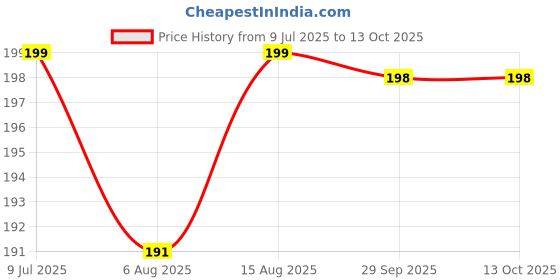 amazon.in Mahir Glitter Supreme Quality Art & Craft Decorative Glitter 100 Gm Pack (Charcoal Black 0.08 mm) mahir glitter Price History Graph from 9 Jul 2025 to 13 Oct 2025
