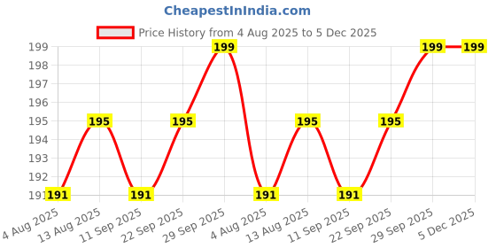 amazon.in Mahir Super Silver Holographics Chunky Shiny Glitter for Nail Art & Eyes Makeup 25 gm Pack Price History Graph from 4 Aug 2025 to 4 Dec 2025