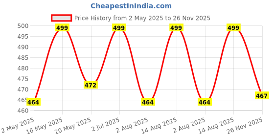 amazon.in MAHIRA Germination Seedling Tray - Pack of 10 (Black, 98 Holes) Seedling Trays for Plants, Germination, Nursery Trays for Seedling, Reusable Hydroponic Trays, Seed Tray, 98 Cavities Seeding Price History Graph from 2 May 2025 to 26 Nov 2025