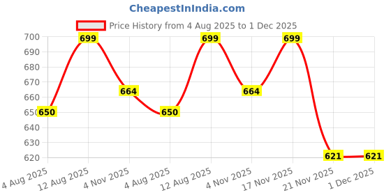amazon.in MAHIRA Germination Seedling Tray - Pack of 20 (Black, 98 Holes) Seedling Trays for Plants, Germination, Nursery Trays for Seedling, Reusable Hydroponic Trays, Seed Tray, 98 Cavities Seeding Price History Graph from 4 Aug 2025 to 1 Dec 2025