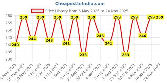 amazon.in MAHIRA Germination Seedling Tray - Pack of 5 (Black, 98 Holes) Seedling Trays for Plants, Germination, Nursery Trays for Seedling, Reusable Hydroponic Trays, Seed Tray, 98 Cavities Seeding Price History Graph from 6 May 2025 to 24 Nov 2025