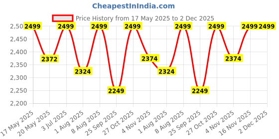amazon.in MAHIRA Greenhouse Poly House Sheet 4.5 Mtr x 5 Meter, Plastic Transparent Sheet for Green House 200 GSM Greenhouse Multilayer Poly Plastic UV Treated Dust-Proof Waterproof Heavy Duty Price History Graph from 17 May 2025 to 1 Dec 2025