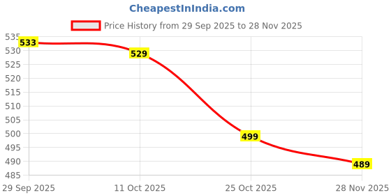 amazon.in MAHIRA HUB Premium Dried Blueberries Soft, Juicy & Naturally Sweet | No Added Sugar | Antioxidant-Rich Superfood | Vegan, Gluten-Free & Preservative-Free | 900g Resealable Pack Price History Graph from 29 Sep 2025 to 28 Nov 2025