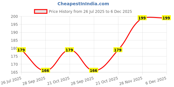 amazon.in MAHIRA HUB Premium Dried Kiwi Slices Sweet & Tangy | No Added Preservatives | Rich in Fiber, Antioxidants & Vitamin C | Healthy Vegan Snack | 250g Resealable Pack Price History Graph from 26 Jul 2025 to 5 Dec 2025