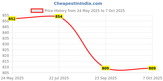 amazon.in MAHIRA Plastic Crate 40x30x20 CM With Lid, Multipurpose Heavy Duty Portable Crates for storage | Shelf Basket for Large Storage Bin | Vegetable, Fruit, Milk Price History Graph from 24 May 2025 to 7 Oct 2025