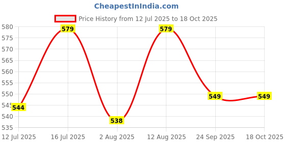 amazon.in mahira polyglobal llp Mahira Rain Coat for Men Waterproof with Adjustable Hood & Inner Pocket Waterproof Rainwear Suit with Polyester Jacket Pant & Drawstring Rain Coat for Men Women Top and Bottom Set – Unisex, Black, XXL mahira polyglobal llp Price History Graph from 12 Jul 2025 to 18 Oct 2025