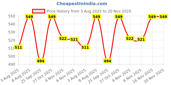 amazon.in mahira polyglobal llp Mahira Rain Coat for Men Waterproof with Adjustable Hood, Inner Pocket Waterproof Rainwear Suit with Polyester Jacket Pant, Drawstring Rain Coat for Men Women Top and Bottom Set – Unisex, Black, (L) mahira polyglobal llp Price History Graph from 3 Aug 2025 to 20 Nov 2025