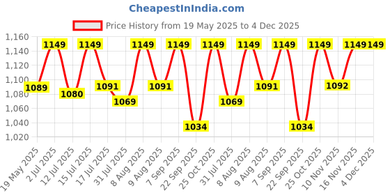 amazon.in MAHIRA Polypropylene Gate Sheet Car Parking Sheet | Grill Sheet | Gate Covering Sheet | Balcony Safety Sheet | Privacy Sheet, Blue Flowers Printed Design UV Resistant (4 feet x 15 feet) Price History Graph from 19 May 2025 to 4 Dec 2025