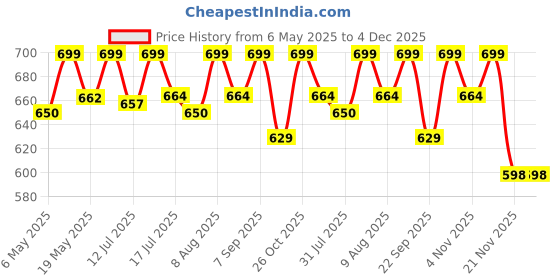amazon.in MAHIRA Polypropylene Gate Sheet Car Parking Sheet | Grill Sheet | Gate Covering Sheet | Balcony Safety Sheet | Privacy Sheet, Blue Flowers Printed Design UV Resistant (4 feet x 5 feet) Price History Graph from 6 May 2025 to 4 Dec 2025
