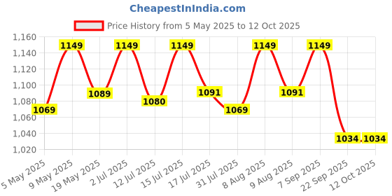 amazon.in MAHIRA Polypropylene Gate Sheet Car Parking Sheet | Grill Sheet | Gate Covering Sheet | Balcony Safety Sheet | Privacy Sheet, Printed Design UV Resistant (4 feet x 15 feet) Price History Graph from 5 May 2025 to 12 Oct 2025