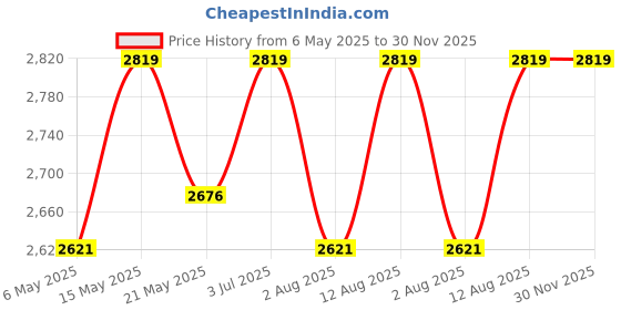 amazon.in Mahira Premium Garden Weed Control Barrier Sheet Mat 0.60 Meter (2 Feet) x 100 Meter, Landscape Fabric 110 GSM Heavy Duty Weed Block Gardening Mat for Garden, Agriculture (Black with Out Green line) Price History Graph from 6 May 2025 to 29 Nov 2025