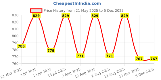 amazon.in Mahira Premium Garden Weed Control Barrier Sheet Mat 0.60 Meter (2 Feet) x 25 Meter, Landscape Fabric 90 GSM Heavy Duty Weed Block Gardening Mat for Garden, Agriculture (Black with Out Green line) Price History Graph from 21 May 2025 to 5 Dec 2025