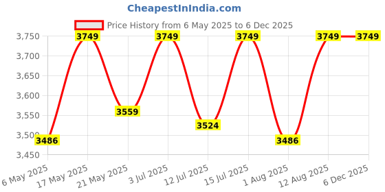 amazon.in Mahira Premium Garden Weed Control Barrier Sheet Mat 0.82 Meter x 100 Meter, Landscape Fabric 110 GSM Heavy Duty Weed Block Gardening Mat for Garden, Agriculture (Black with Out Green line) Price History Graph from 6 May 2025 to 5 Dec 2025