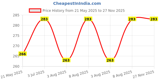 amazon.in Mahira Premium Garden Weed Control Barrier Sheet Mat 0.82 Meter x 5 Meter, Landscape Fabric 90 GSM Heavy Duty Weed Block Gardening Mat for Garden, Agriculture (Black with Out Green line) Price History Graph from 21 May 2025 to 27 Nov 2025