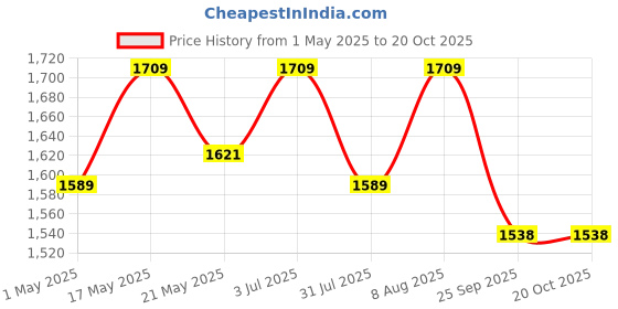 amazon.in MAHIRA Premium Landscape Fabric,2m x 15m Garden Weed Barrier, Durable & Heavy Duty Weed Block Garden,Agriculture, Outdoor, Easy Setup & Super Weed Control, Eco-Friendly with 25 U-Shaped Securing Pegs Price History Graph from 1 May 2025 to 19 Oct 2025