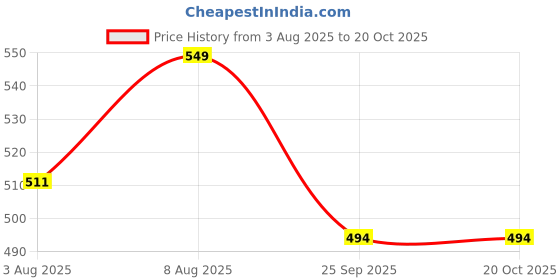 amazon.in mahira polyglobal llp Mahira Rain Coat for Men Waterproof with Adjustable Hood, Inner Pocket Waterproof Rainwear Suit with Polyester Jacket Pant, Drawstring Rain Coat for Men Women Top and Bottom Set – Unisex, Black, (L) mahira polyglobal llp Price History Graph from 3 Aug 2025 to 20 Oct 2025