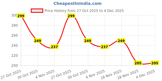 amazon.in MAHIRA Refrigerator Multi-Purpose 4 Pcs Round Plastic Legs Foot and Stand | Washing Machine Stand | Furniture Base Stand | Fridge Stands for Single Door and Double Door Price History Graph from 27 Oct 2025 to 4 Dec 2025