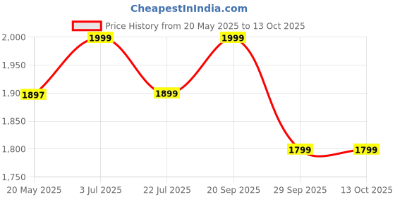 amazon.in MAHIRA Super Jumbo Crate Plastic Storage Heavy Duty Multipurpose Rectangular Storage Box Crates 85 Ltr Blue Plastic (600x400x425 MM) Price History Graph from 20 May 2025 to 12 Oct 2025