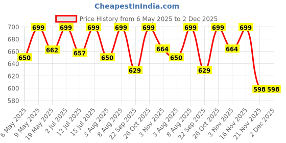 amazon.in MAHIRA UV Resistant Polypropylene Gate Sheet | Grill Sheet | Gate Covering Sheet | Balcony Safety Sheet | Privacy Sheet, Printed Floral Design (4 ft x 5 ft) Price History Graph from 6 May 2025 to 2 Dec 2025