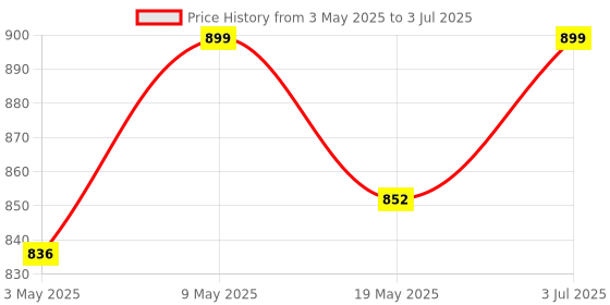 amazon.in Mahira UV Stabilized Garden Shade net 90% Green House Net UV Protected for Terrace, House, Balcony, Gardening, Multipurpose Agriculture Shade net with Attached Eyelets on Every Meter (3 x 6 Meters) Price History Graph from 3 May 2025 to 3 Jul 2025