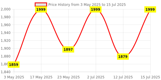 amazon.in mahira polyglobal llp MAHIRA UV Stabilized Virgin HDPE Tree Guard Net Anti Bird Net Garden Fencing Net PVC Virgin HDPE 4 Feet Height X 25 Feet Length White with 1 Cutter and 50 PVC Tags Tie Locks 4 X 25 FT mahira polyglobal llp Price History Graph from 3 May 2025 to 15 Jul 2025