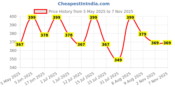 amazon.in mahira 's comfort MAHIRA'S Comfort Short Kurti for Women | Indian Women's Tunics Tops | Rayon Top with 3/4 Designer Sleeves | Kurta Shirt Top for Ladies mahira 's comfort Price History Graph from 5 May 2025 to 2 Nov 2025