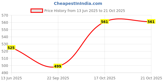 amazon.in Mahishmati Original Adivasi Herbal Hair Growth Oil, Controls Hair fall, Strong and Healthy Hair, Repair Frizzy Hair | Scalp Nourishment | Helps Hair Thickening | Reduces Split Ends 100ml (Pack of 3) Price History Graph from 13 Jun 2025 to 17 Oct 2025