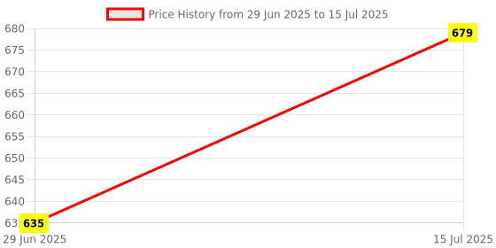 amazon.in Mahiyash Slow Feed Hay Net 3”x 3” Length Holes Net Grazing Feeder for Goat | Horses | Sheep | Donkeys with Low Spillage Design Price History Graph from 29 Jun 2025 to 15 Jul 2025