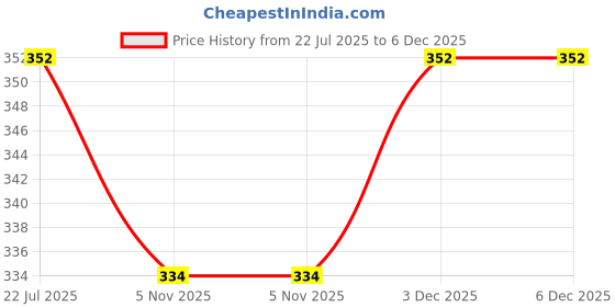 amazon.in Mahkota Dewa (Dried Fruit Slices) - 50 Gm Price History Graph from 22 Jul 2025 to 5 Dec 2025
