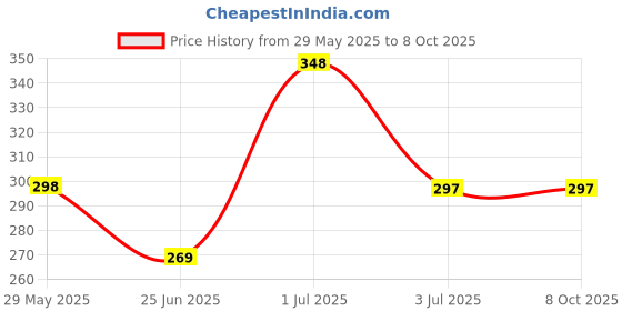 amazon.in mahntmart 3 Fold Umbrella for Rain with Auto Open and Close umbrella for Women and Men mahntmart Price History Graph from 29 May 2025 to 7 Oct 2025