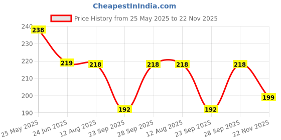 amazon.in MAHNTMART Breathing Trainer, Lung Capacity Exercise Device and Lung Exerciser for Respiratory Muscle Exercise and Increased Sports Breathing Fitness| Lungs Exercise Equipment | Men and Women | Black Price History Graph from 25 May 2025 to 22 Nov 2025