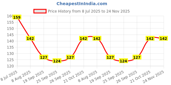 amazon.in MAHNTMART Shower Cap for Women & Men - Reusable, Hair Mask Head Cover Bathing Caps - Waterproof, Elastic Free-Size - for Spa, Salon & Bathroom - Lightweight & Comfortable (3 Pieces) Price History Graph from 8 Jul 2025 to 23 Nov 2025