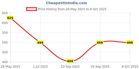 amazon.in MAHNTMART Small Deep Frying Pot with Basket 1200ml Stainless Steel Fryer Pot with Long Handle Mini deep Oil Fryer for French Fries/Shrimp/Fish/Chicken Wings/Boiling Butter/Sauce/Gravies/Pasta(1-Pcs) Price History Graph from 28 May 2025 to 8 Oct 2025