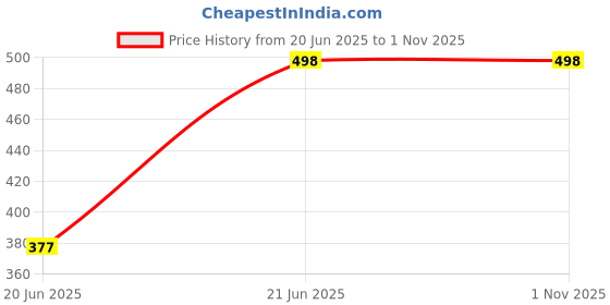 amazon.in MAHNTMART Small Deep Frying Pot With Strainer Basket Stainless Steel Fryer Pot With Long Handle Mini Deep Oil Fryer Home Fries Kitchen Camping Frying Pots for French Fries Silver Pot (1200ML) Price History Graph from 20 Jun 2025 to 31 Oct 2025