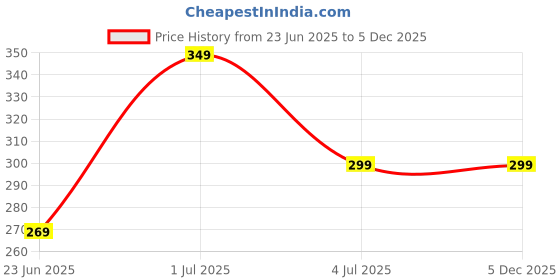 amazon.in mahntmart Travel Umbrella Windproof Automatic Umbrellas big size for men, Umbrella for girls, Umbrellas for rain,Windproof umbrella Large for Man, Women Factory Outlet umbrellas mahntmart Price History Graph from 23 Jun 2025 to 4 Dec 2025
