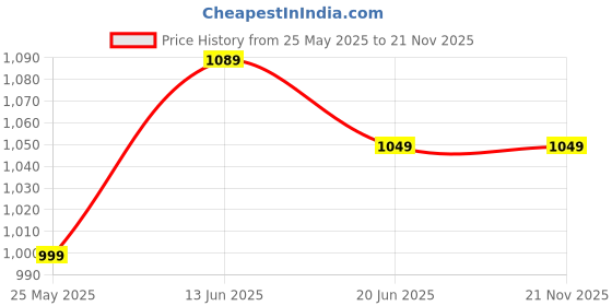 amazon.in MAHOSTAV Battery Master Storage Battery Organizer Case with Hinged Clear Cover,Includes a Removable Battery Tester, Holds 93 Batteries Various Sizes mahostav Price History Graph from 25 May 2025 to 20 Nov 2025