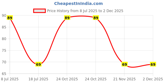 amazon.in MAI RASOI Cinnamon/Dalchini Sticks 100 gm mai rasoi Price History Graph from 8 Jul 2025 to 2 Dec 2025