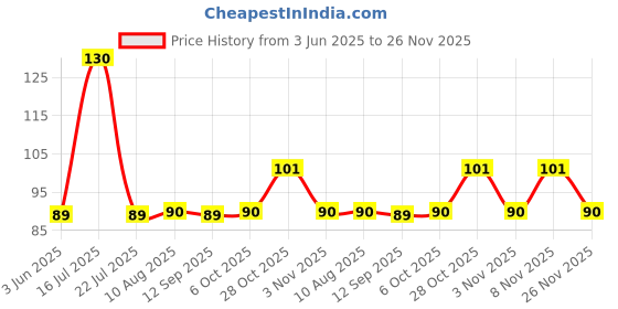 amazon.in MAI RASOI Cloves Whole/Laung 50 grams Price History Graph from 3 Jun 2025 to 26 Nov 2025