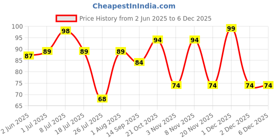 amazon.in MAI RASOI Mix Dal Unpolished 500Gm Pouch Price History Graph from 2 Jun 2025 to 5 Dec 2025