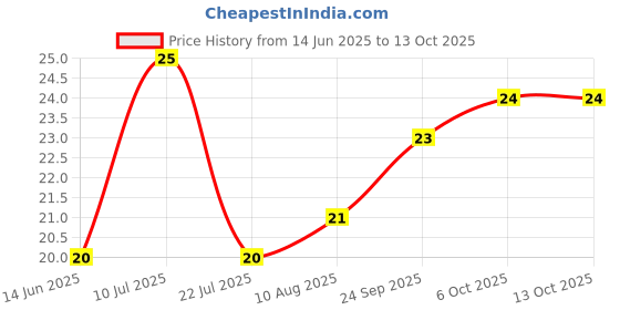 amazon.in MAI RASOI Mustard Seeds/Sarson/Rai Black Small - 100 Gram Price History Graph from 14 Jun 2025 to 12 Oct 2025