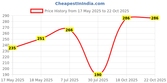 amazon.in MAI RASOI Popular Whole Cashews Godammbi 200 Gm Price History Graph from 17 May 2025 to 18 Oct 2025