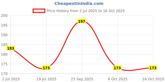 amazon.in MAI RASOI RAJMA JAMMU 1Kg Pouch Price History Graph from 2 Jul 2025 to 15 Oct 2025