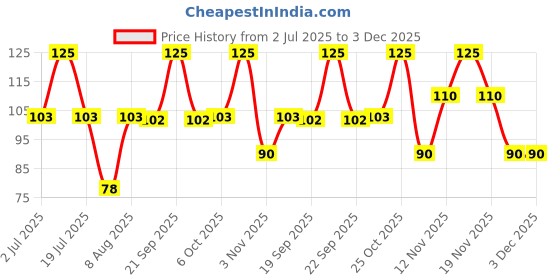 amazon.in MAI RASOI Rajma Red 500 grams Pouch Price History Graph from 2 Jul 2025 to 3 Dec 2025
