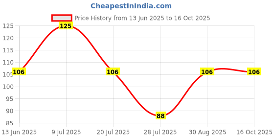 amazon.in MAI RASOI Rajma White/Chitra 500 grams Pouch Price History Graph from 13 Jun 2025 to 16 Oct 2025