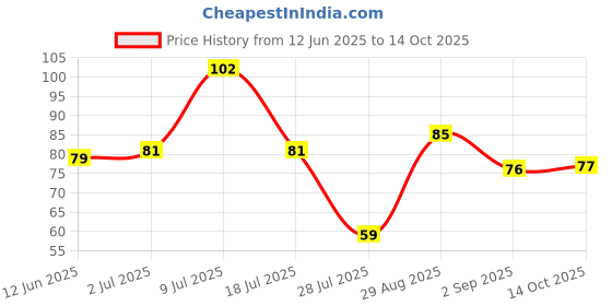 amazon.in MAI RASOI Toor/Tur/Arhar Dal Unpolished 500Gm Pouch Price History Graph from 12 Jun 2025 to 14 Oct 2025