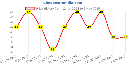 amazon.in MAI RASOI Wheat Dalia 500Gram Pouch Price History Graph from 12 Jun 2025 to 1 Nov 2025